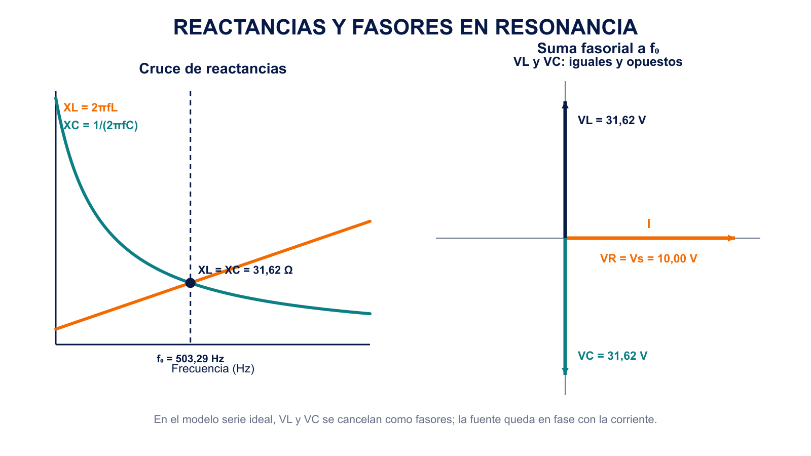 Cruce calculado de reactancias inductiva y capacitiva y fasores iguales y opuestos en la resonancia RLC