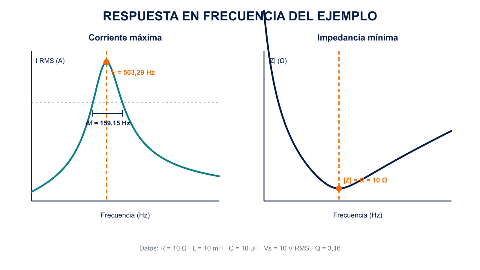 Curvas calculadas de corriente RMS e impedancia de un circuito RLC serie alrededor de la frecuencia de resonancia
