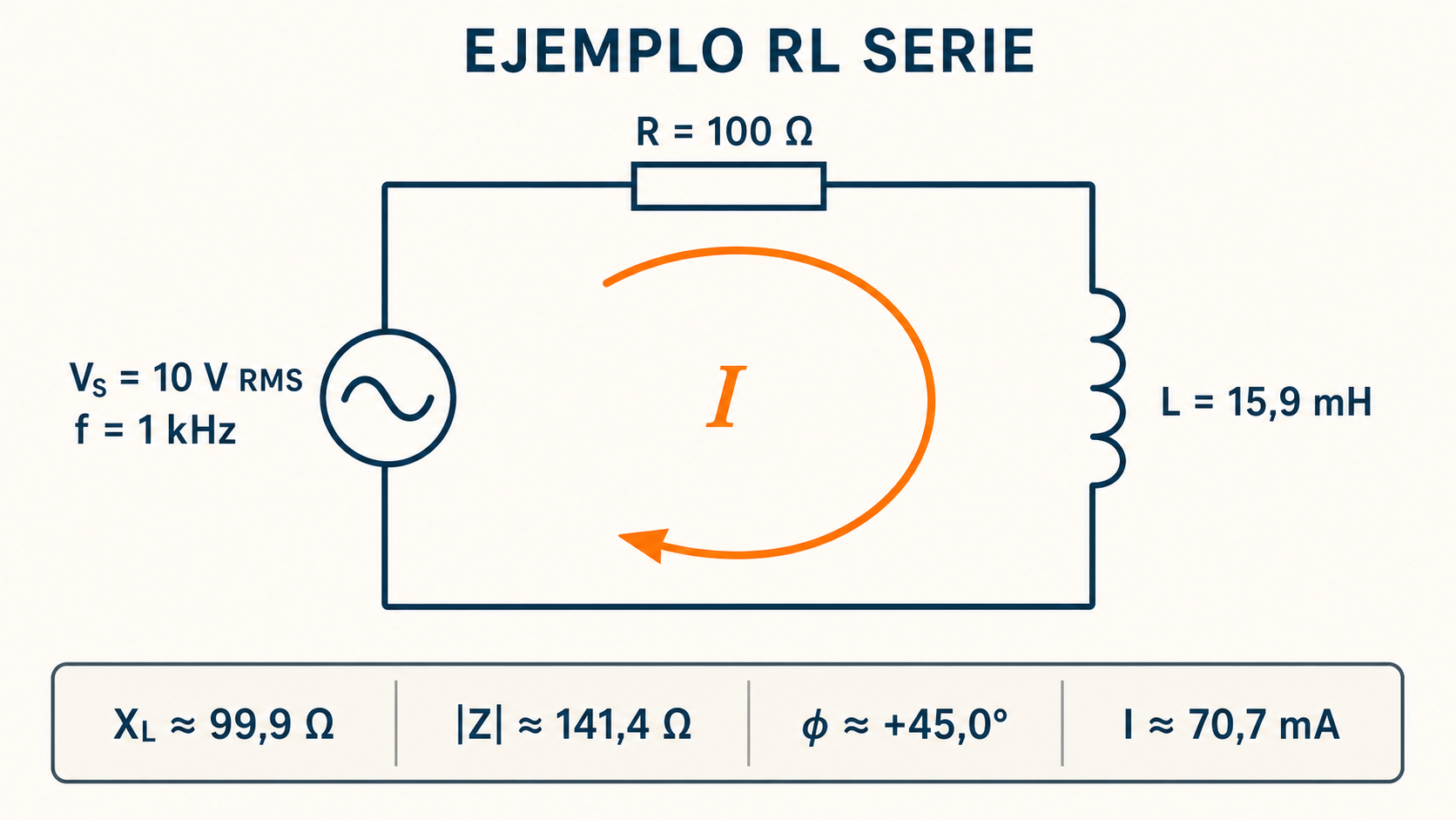 Circuito RL serie con fuente de 10 voltios RMS a 1 kilohercio, resistencia de 100 ohmios e inductancia de 15,9 milihenrios