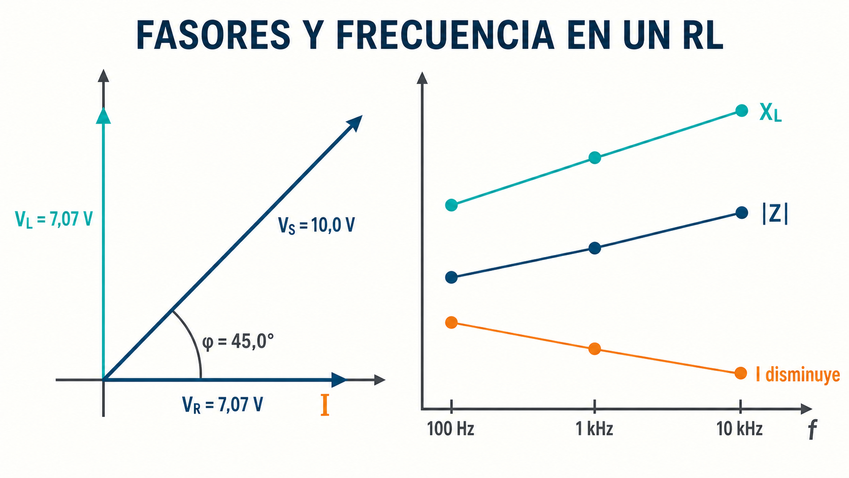 Diagrama fasorial del ejemplo RL y comparación de reactancia impedancia y corriente al aumentar la frecuencia