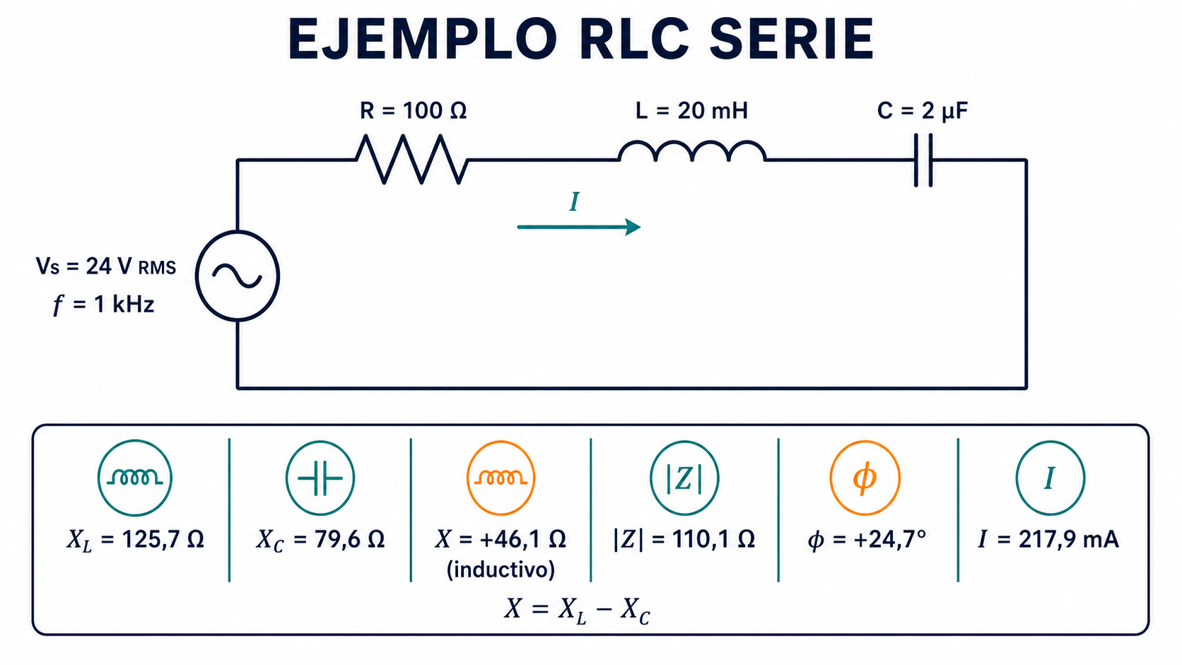 Circuito RLC serie con fuente de 24 V RMS a 1 kHz, resistencia de 100 ohmios, bobina de 20 mH y condensador de 2 microfaradios