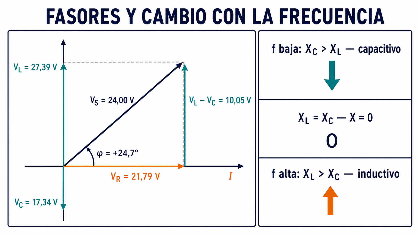 Diagrama fasorial del ejemplo RLC y comparación entre comportamiento capacitivo, reactancia nula e inductivo al variar la frecuencia