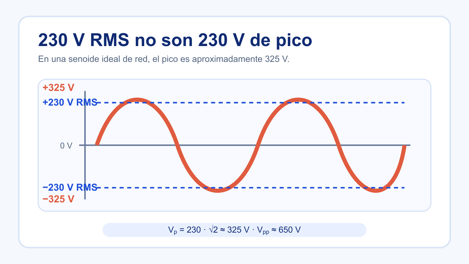 Senoide de 230 V RMS con aproximadamente 325 V de pico y líneas de referencia RMS.