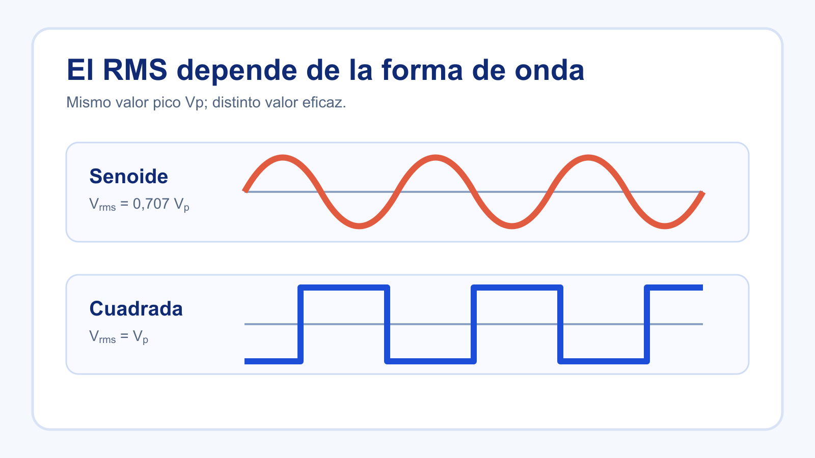 Comparación del valor RMS de una senoide y una onda cuadrada con el mismo valor pico.