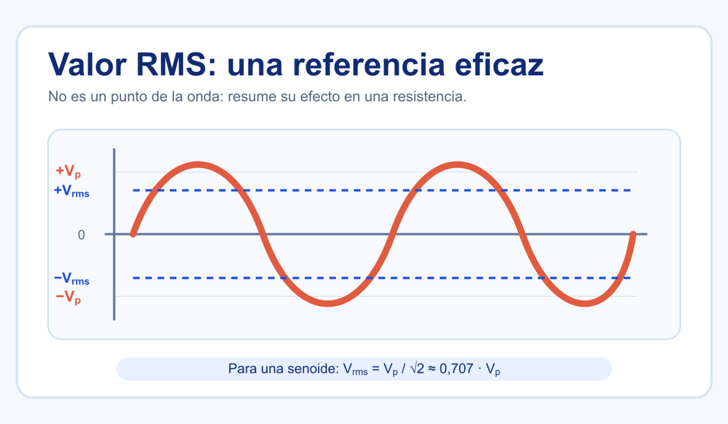 Onda senoidal con valor pico Vp, valor pico a pico Vpp y líneas de referencia RMS.