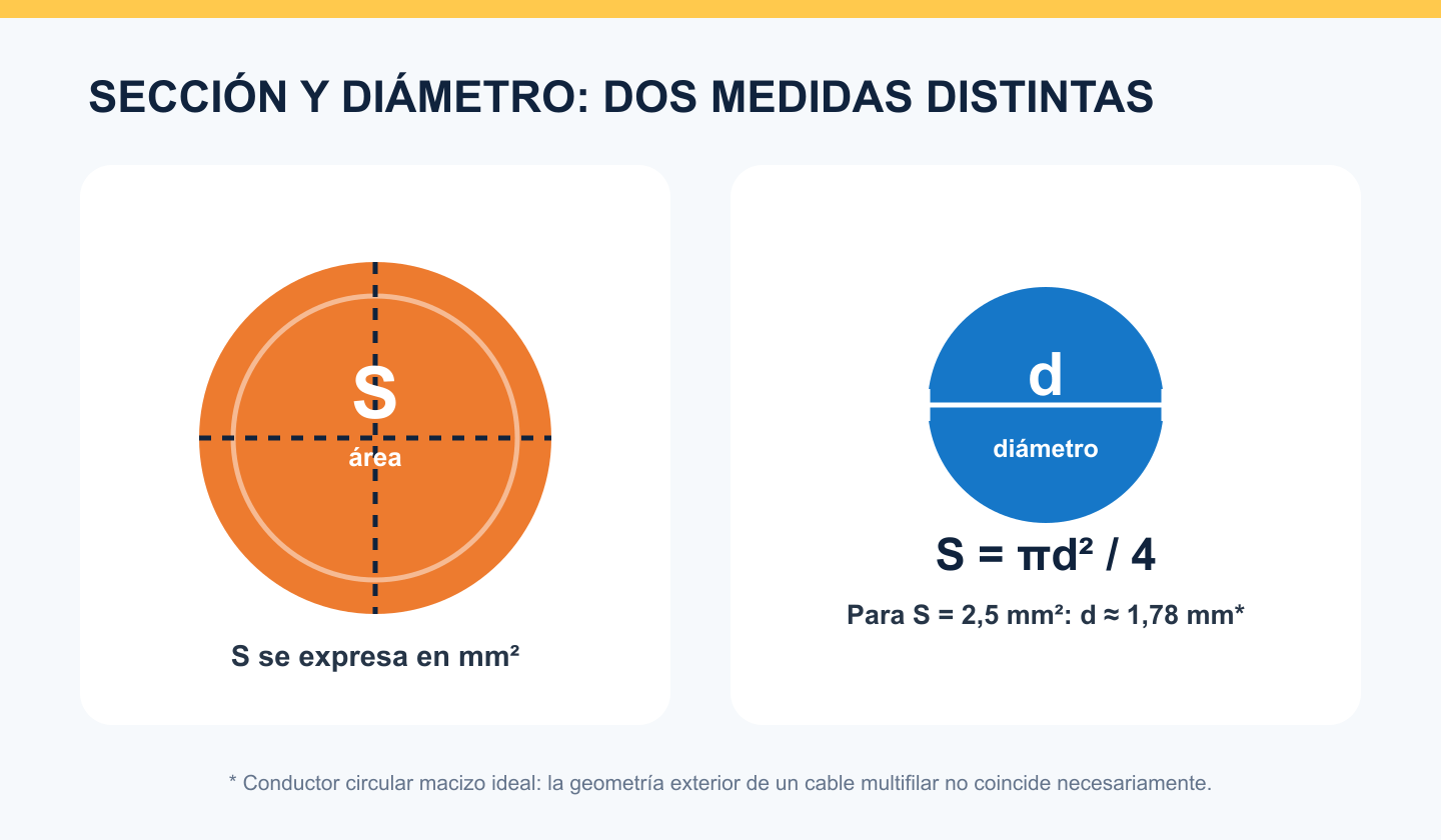 Diagrama que diferencia el área de sección S del diámetro d en un conductor circular