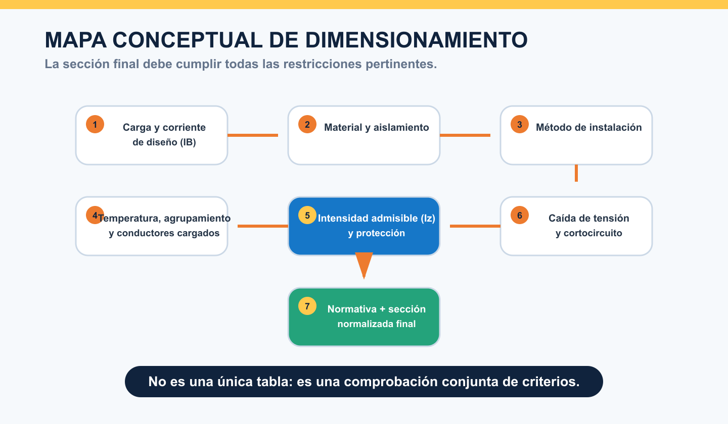 Mapa conceptual del dimensionamiento de cable desde la carga hasta la sección normalizada final