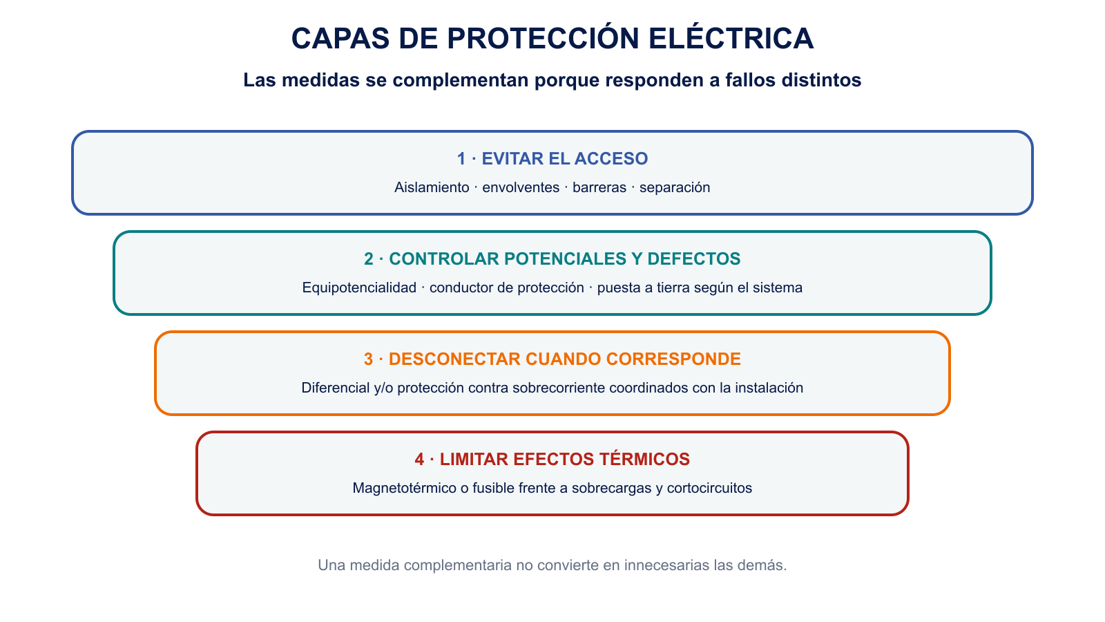 Capas de protección eléctrica: evitar el acceso, controlar potenciales, desconectar y limitar efectos térmicos