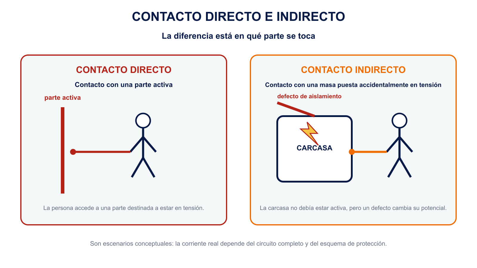 Comparación entre contacto directo con una parte activa y contacto indirecto con una carcasa energizada por un defecto