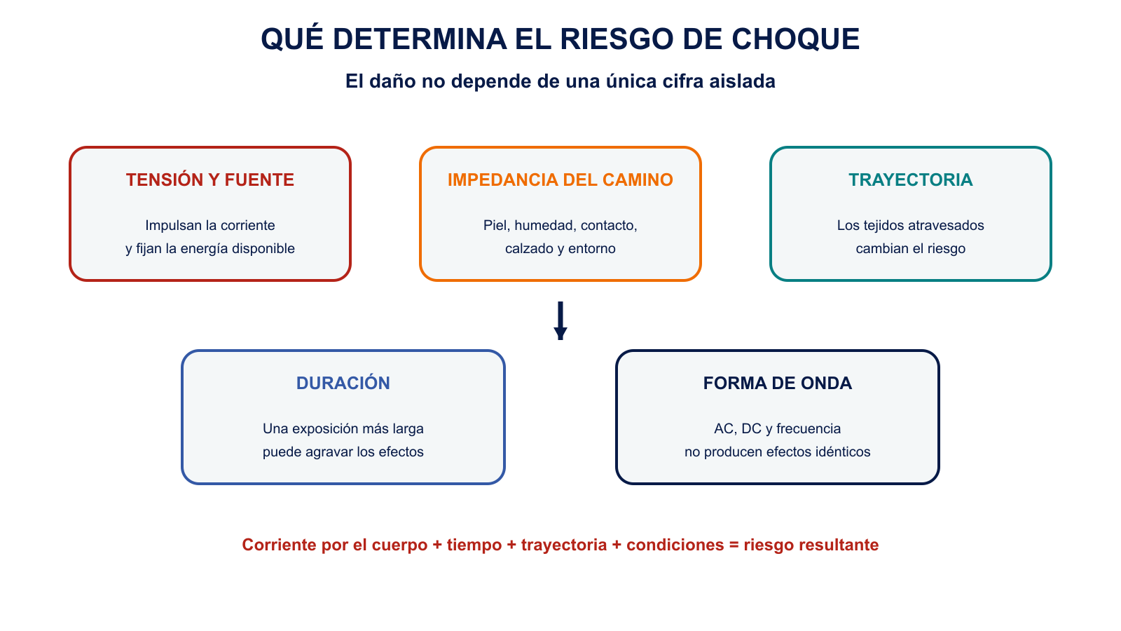 Factores que determinan el riesgo de choque eléctrico: tensión, impedancia, trayectoria, duración y forma de onda