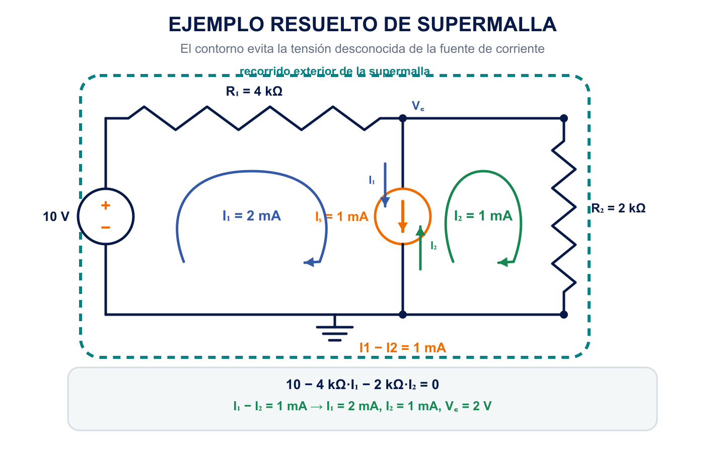 Ejemplo resuelto de supermalla con I1 igual a 2 miliamperios, I2 igual a 1 miliamperio y tensión del nodo central igual a 2 voltios.