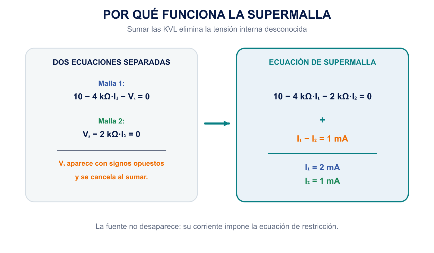 Dos ecuaciones KVL con la tensión desconocida de una fuente de corriente que se cancela al sumarlas y producen la ecuación de supermalla.