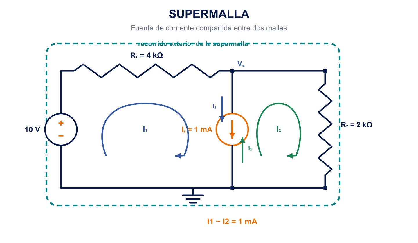 Circuito de dos mallas con fuente de 10 V, resistencias de 4 y 2 kiloohmios, fuente de corriente compartida de 1 miliamperio y recorrido exterior de la supermalla.