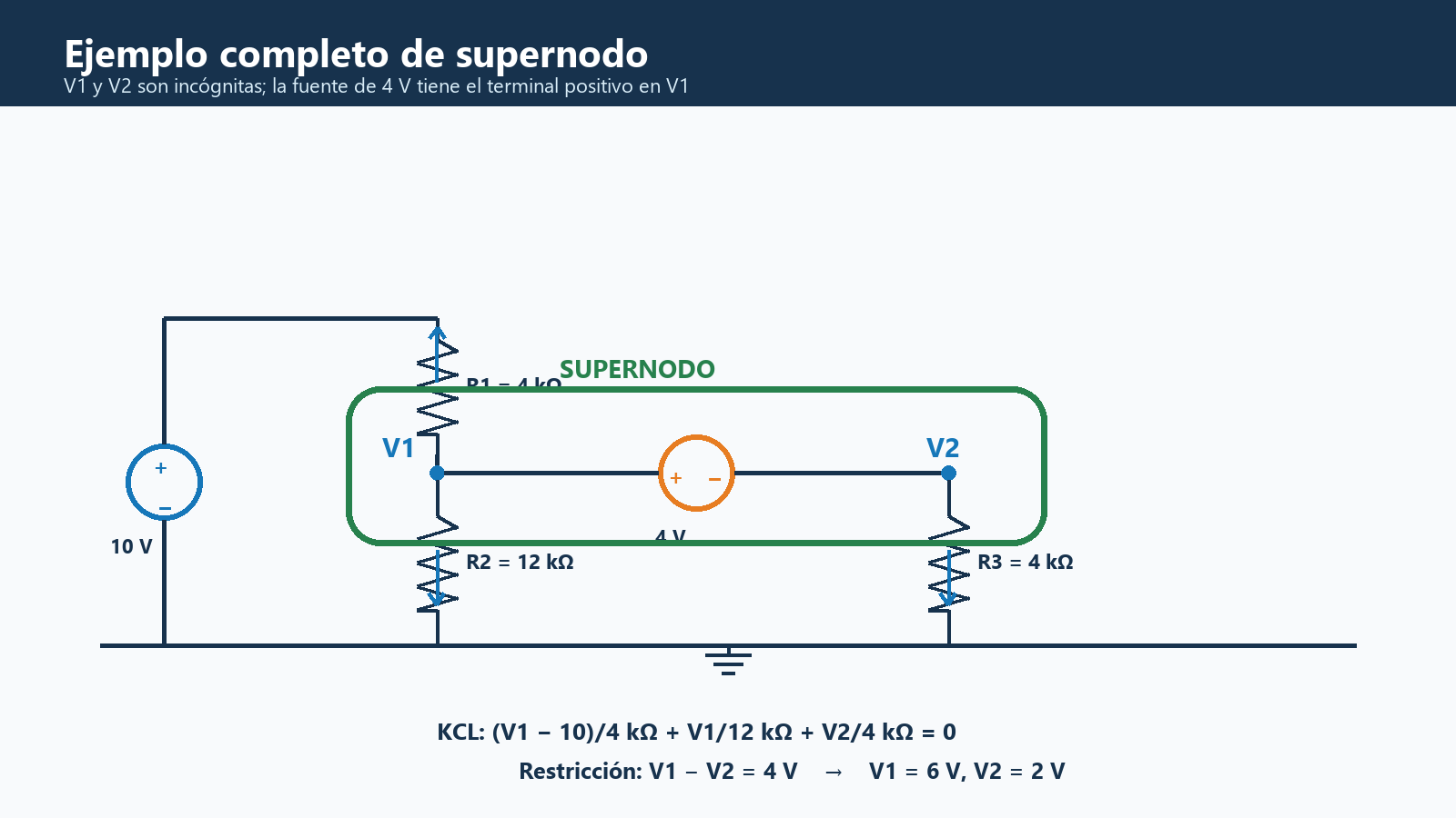 Circuito de supernodo con nodos V1 y V2 unidos por una fuente de 4 voltios, resistencia R1 de 4 kiloohmios desde 10 voltios, R2 de 12 kiloohmios y R3 de 4 kiloohmios a referencia.