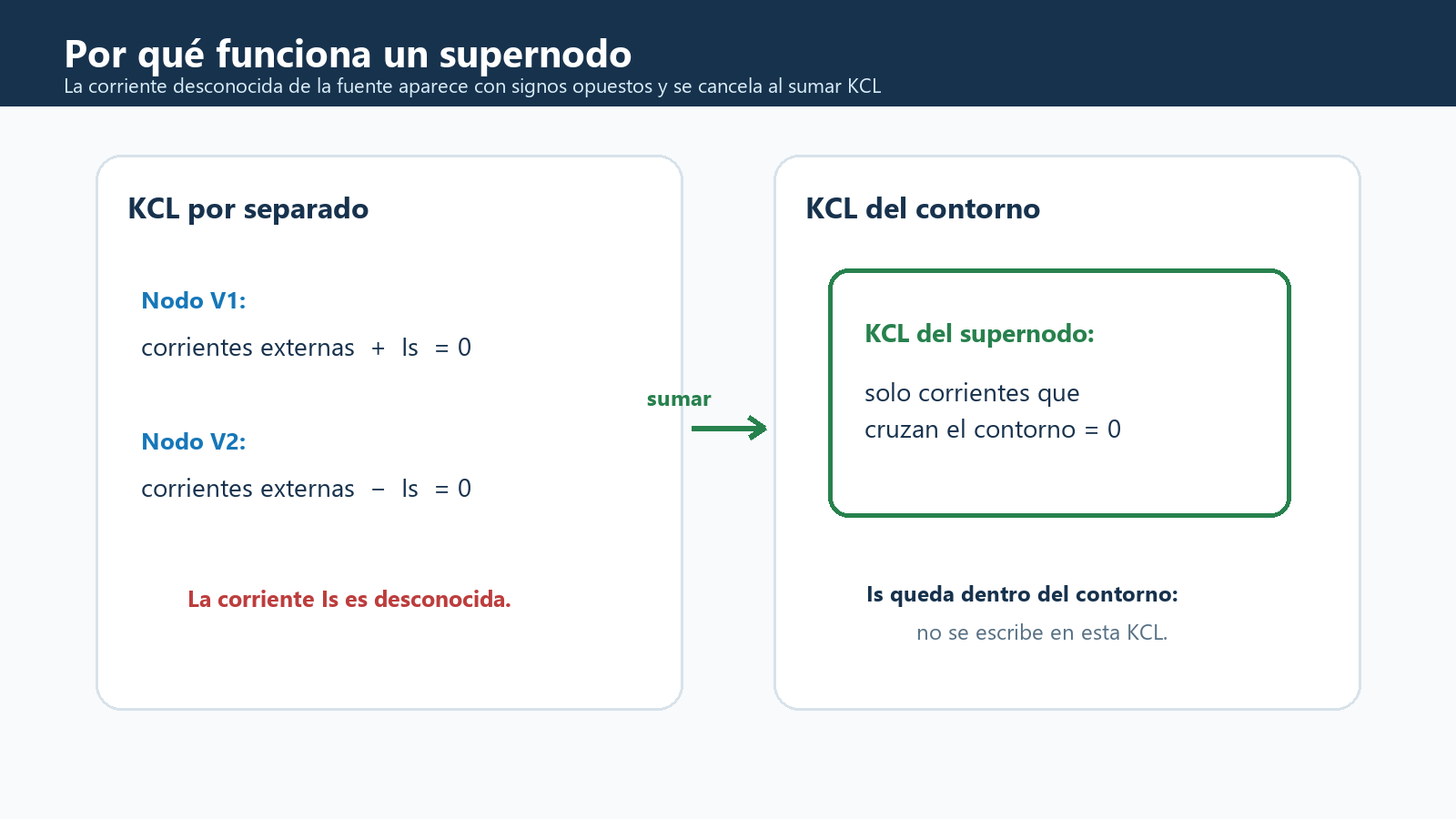 Comparación entre KCL en dos nodos con una corriente interna desconocida Is y KCL alrededor de un supernodo donde Is se cancela.