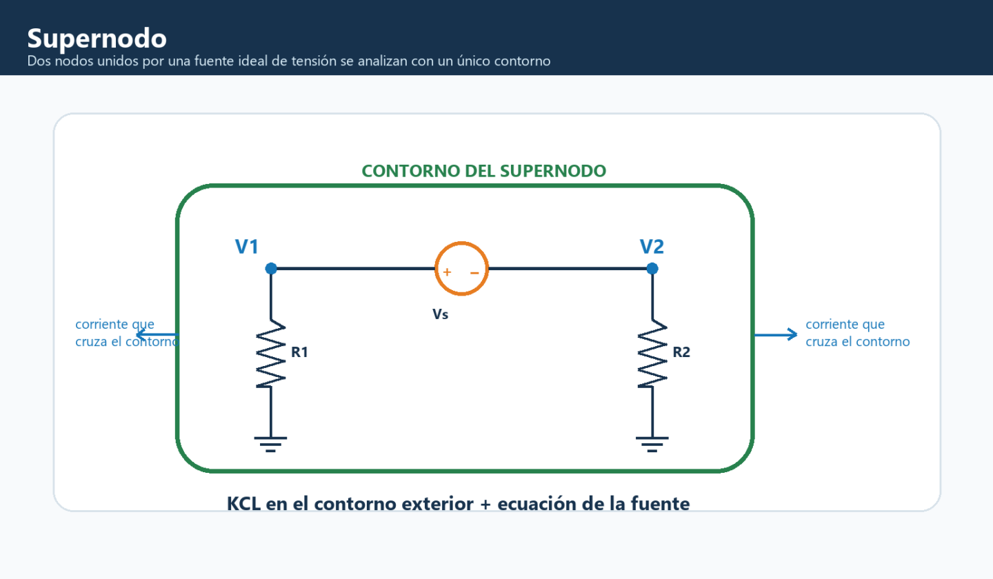 Dos nodos unidos por una fuente ideal de tensión y rodeados por el contorno de un supernodo.