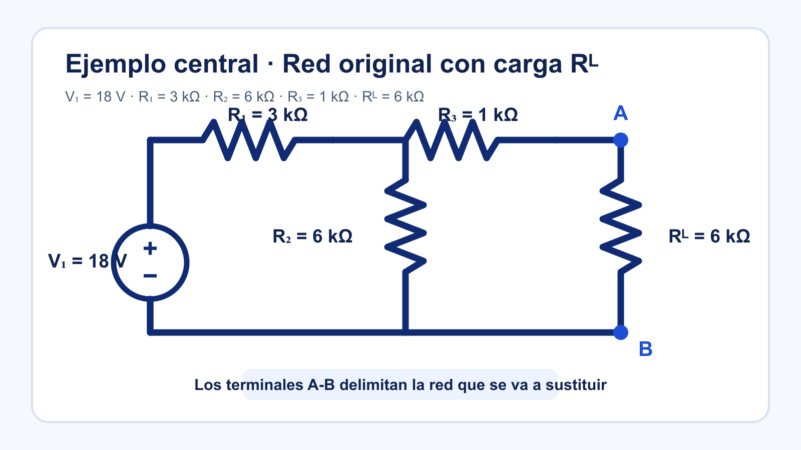 Circuito original de Thévenin con fuente de 18 V, R1 de 3 kiloohmios, R2 de 6 kiloohmios, R3 de 1 kiloohmio, carga de 6 kiloohmios y terminales A y B.