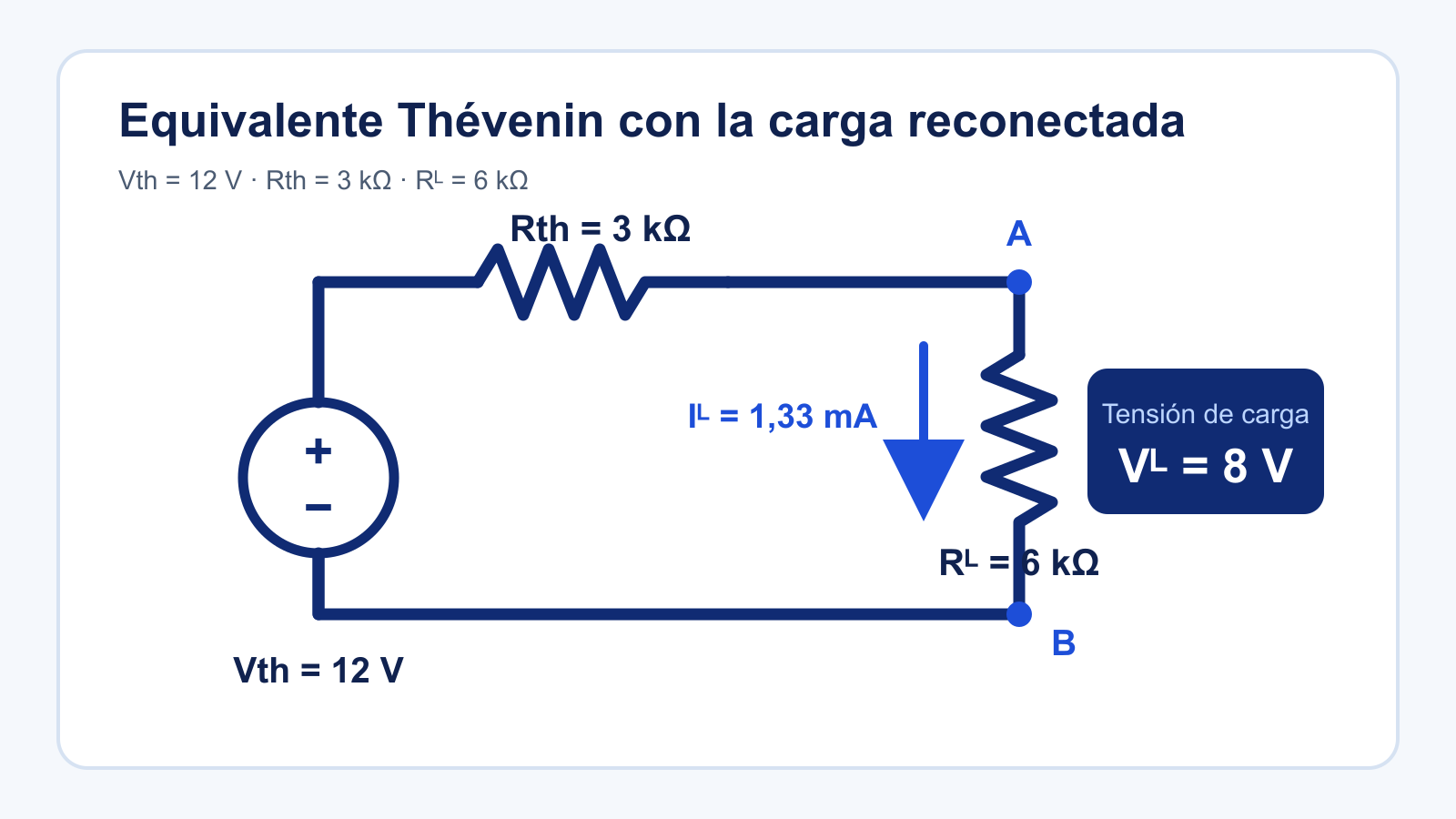 Equivalente Thévenin con fuente de 12 V, resistencia de 3 kiloohmios y carga de 6 kiloohmios; la carga recibe 1,33 miliamperios y 8 V.