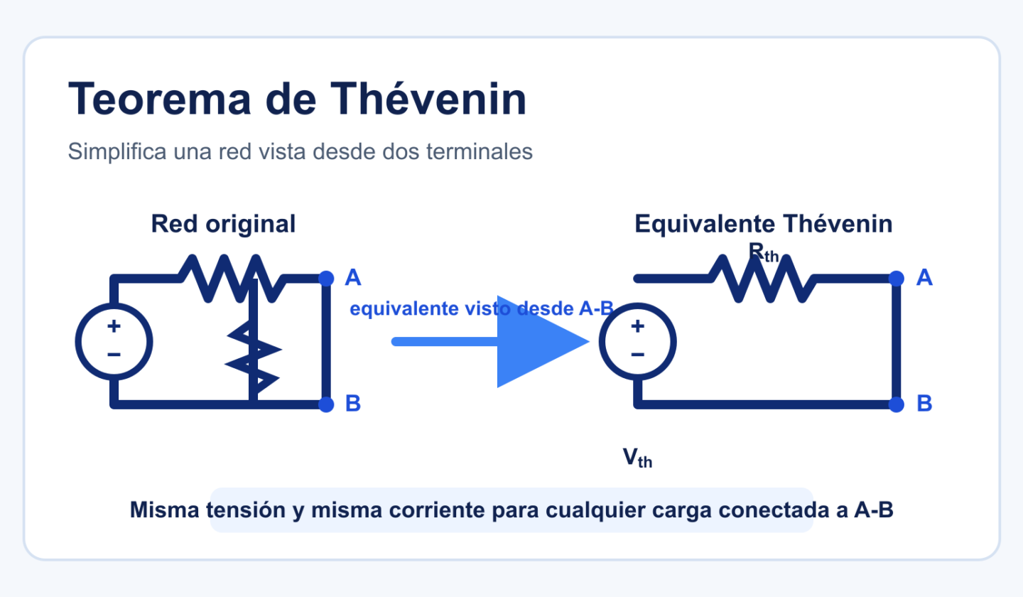 Ilustración del teorema de Thévenin: una red resistiva vista desde A y B se sustituye por una fuente Vth y una resistencia Rth en serie.