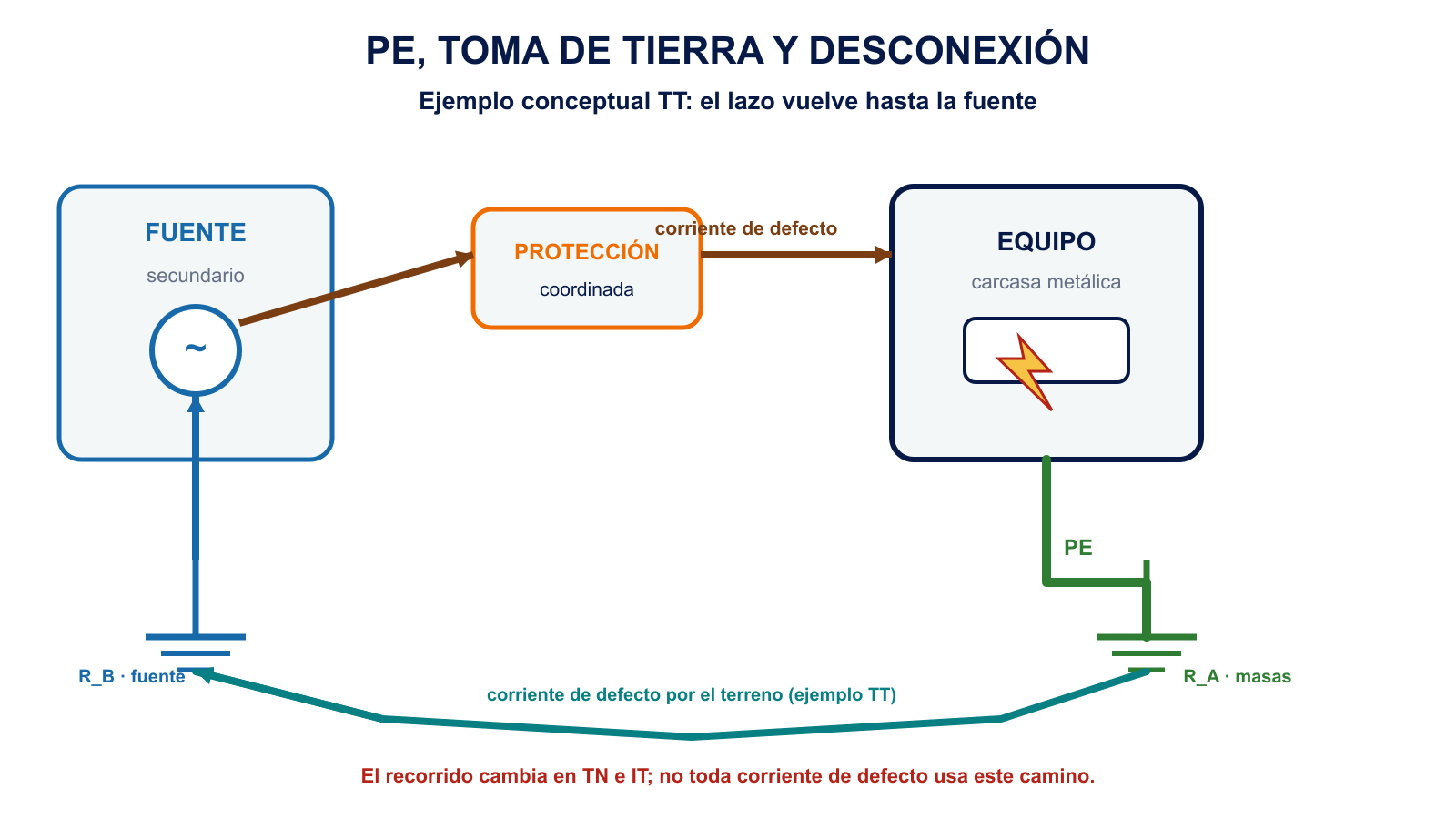 Recorrido conceptual de una corriente de defecto en un esquema TT desde la carcasa hasta la fuente