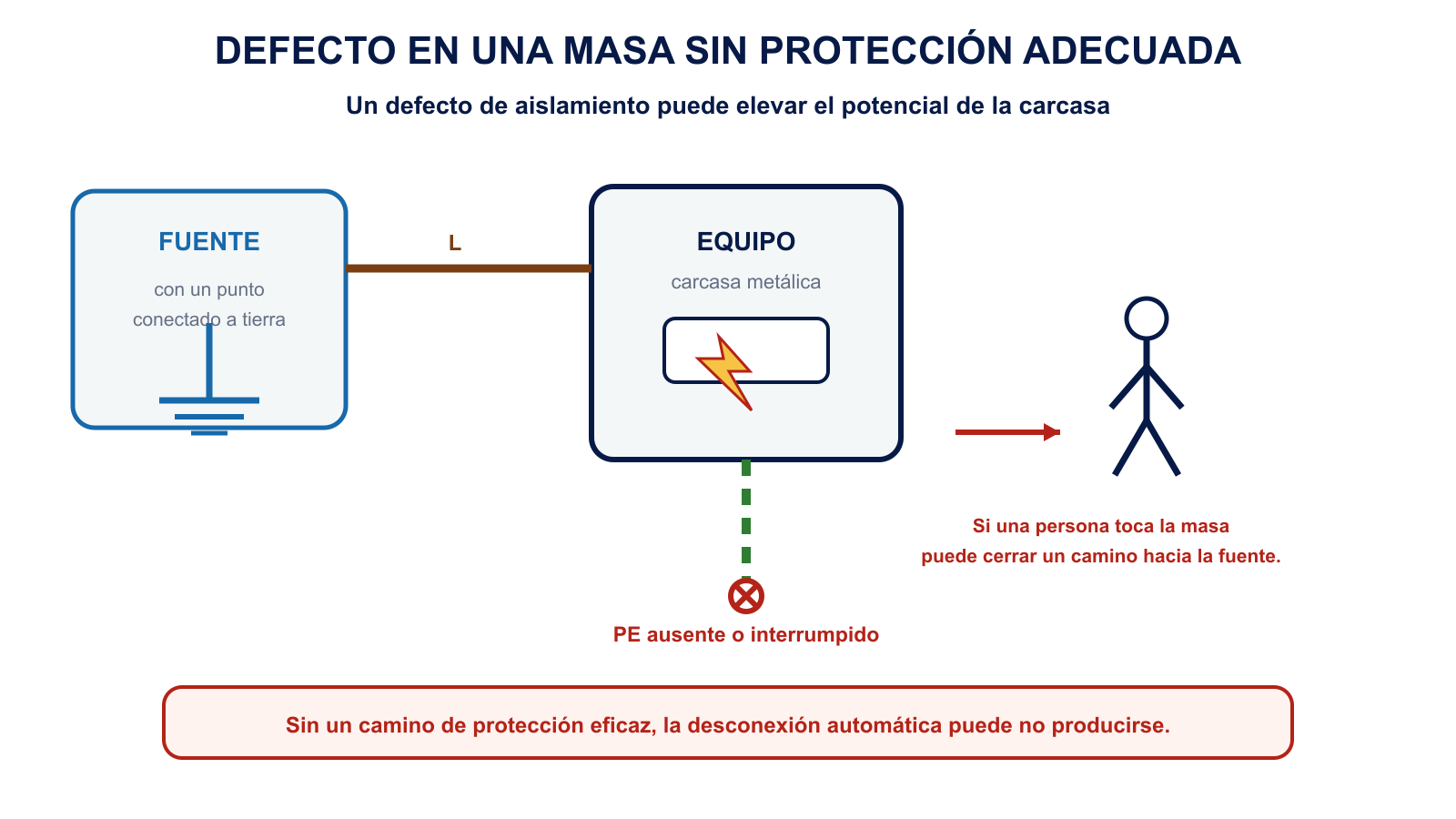 Defecto de aislamiento en una carcasa metálica sin un conductor de protección eficaz