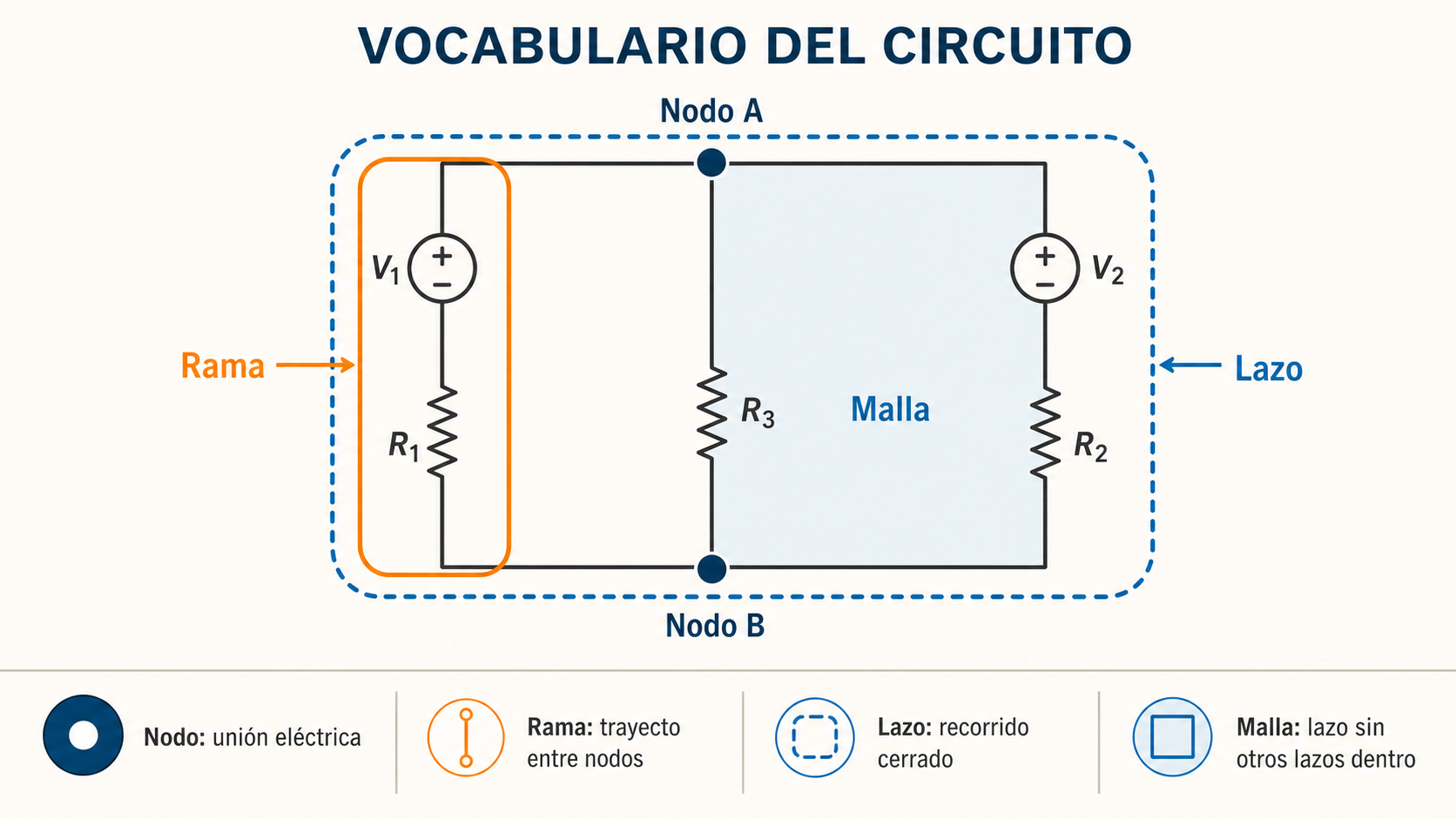 Diagrama que diferencia nodo, rama, lazo y malla en una red eléctrica