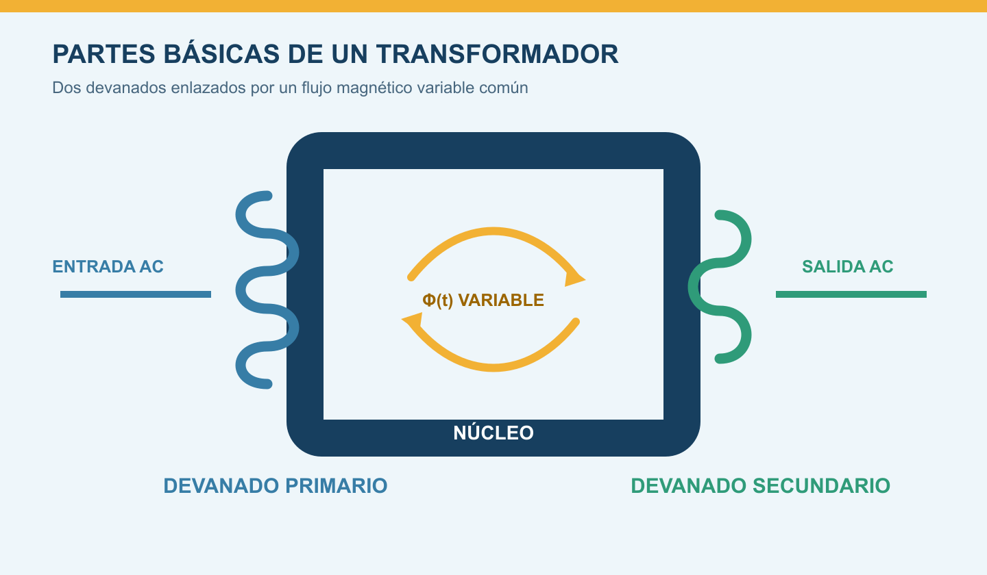 Partes básicas de un transformador con devanado primario, núcleo, flujo magnético variable y devanado secundario.
