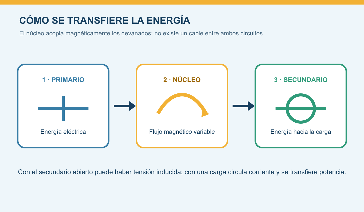 Transferencia de energía en un transformador desde el primario hasta la carga mediante un flujo magnético variable.