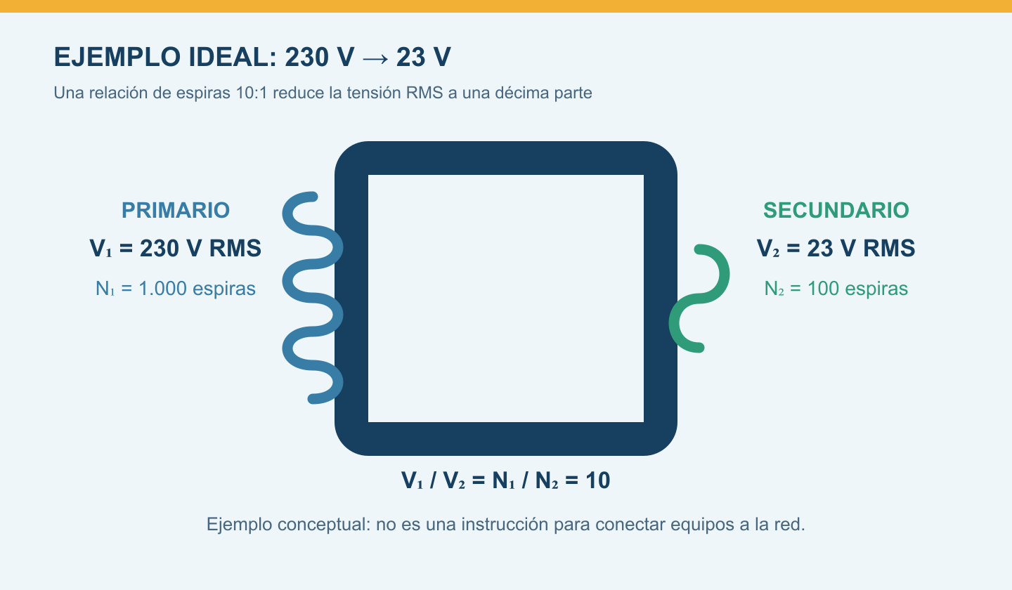 Transformador ideal reductor de 230 V RMS a 23 V RMS con relación de espiras diez a uno.