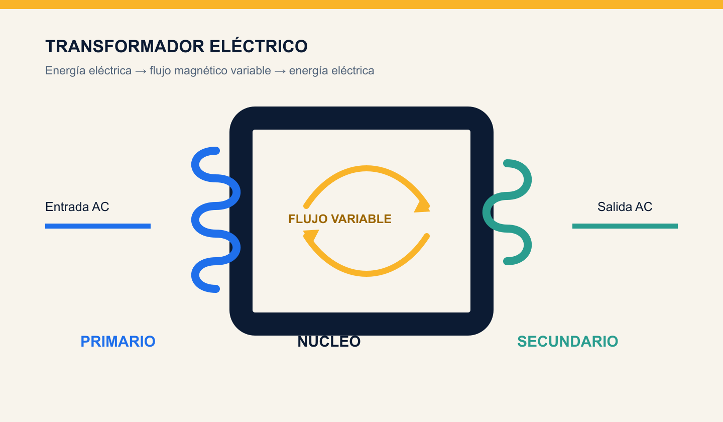 Transformador eléctrico esquemático con devanado primario, núcleo, flujo magnético variable y devanado secundario.