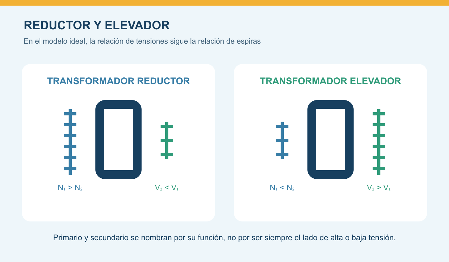 Comparación conceptual entre un transformador reductor y uno elevador según su relación de espiras y tensiones.