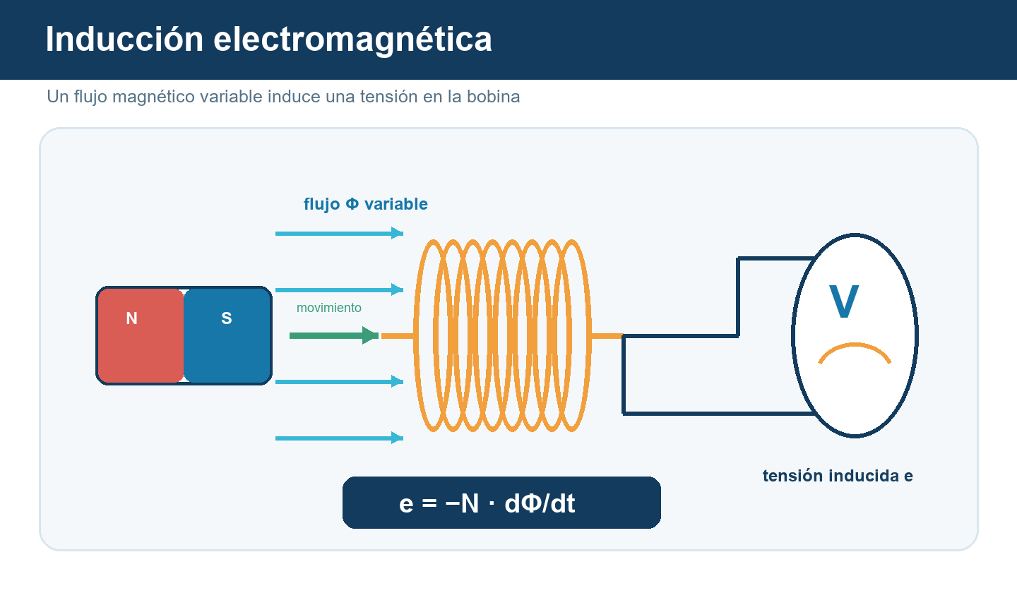 Imán en movimiento frente a una bobina atravesada por flujo magnético variable, con una tensión inducida medida en sus terminales.