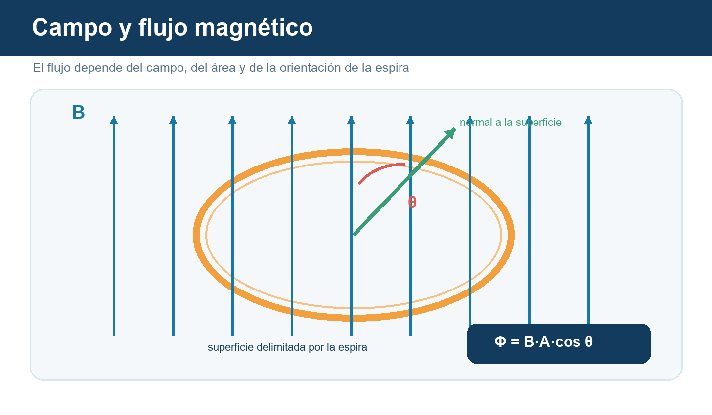 Espira atravesada por un campo magnético uniforme, con su vector normal y el ángulo usado en la expresión del flujo.