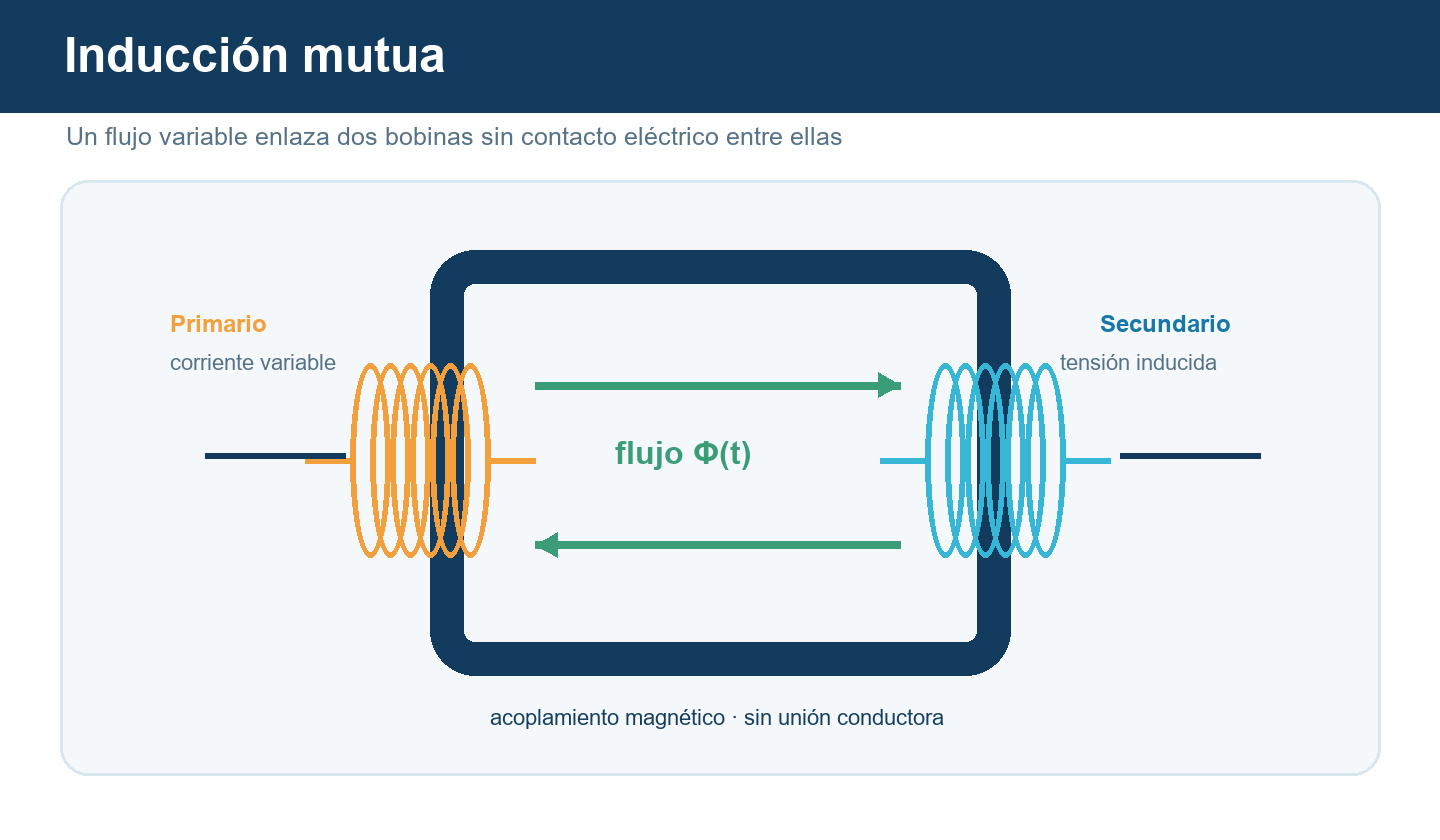 Dos bobinas sobre un núcleo comparten un flujo magnético variable que induce tensión en el secundario sin contacto eléctrico.