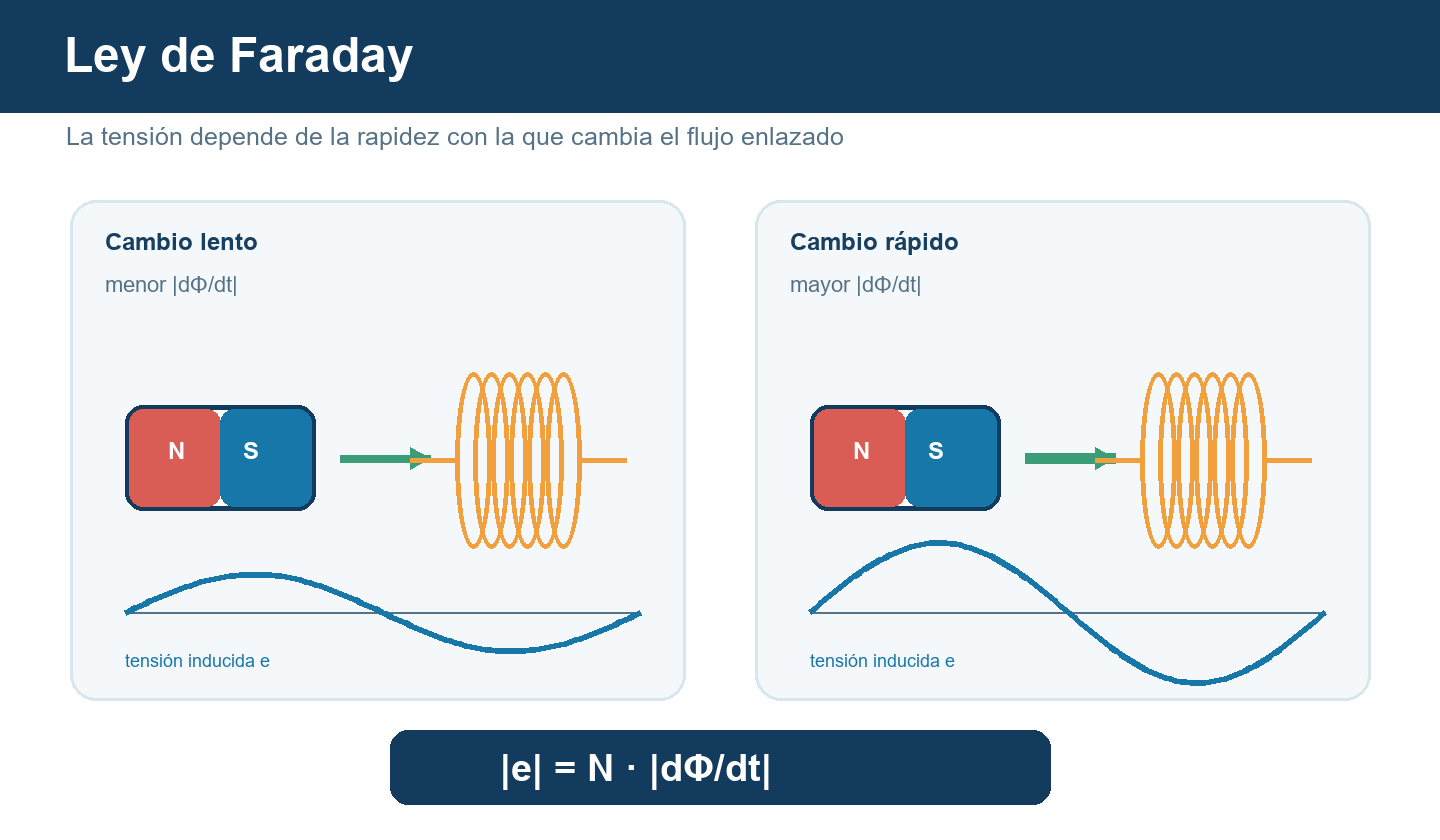 Comparación entre un cambio lento y uno rápido del flujo magnético, que producen distinta magnitud de tensión inducida.