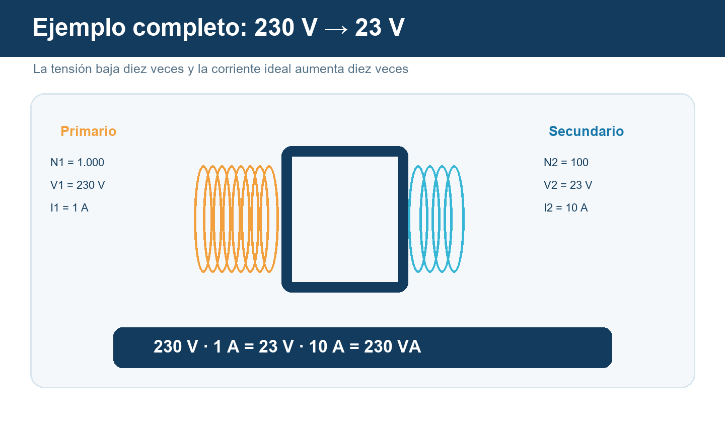 Ejemplo de transformador ideal de 230 V y 1 A a 23 V y 10 A con 230 VA