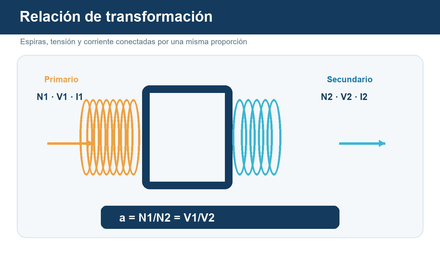 Transformador con primario y secundario y la relación a igual a N1 entre N2 e igual a V1 entre V2