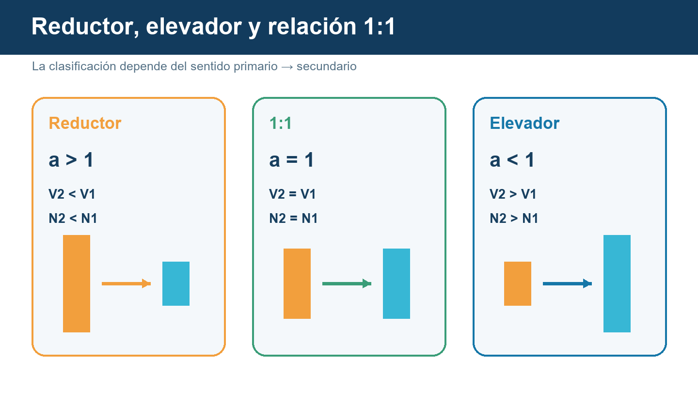 Comparación entre transformador reductor, relación uno a uno y transformador elevador