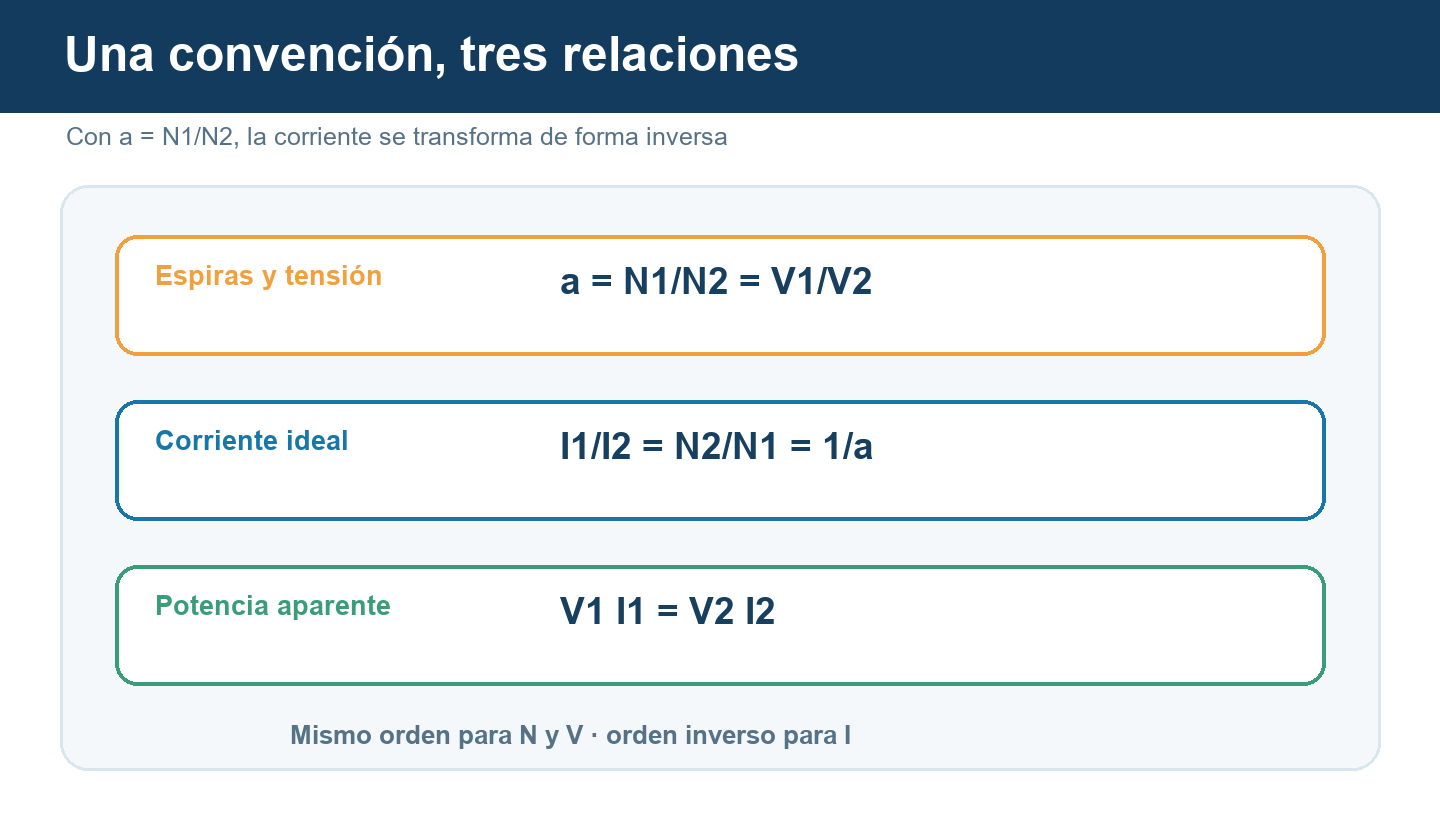 Resumen de las relaciones ideales entre espiras, tensión, corriente y potencia en un transformador