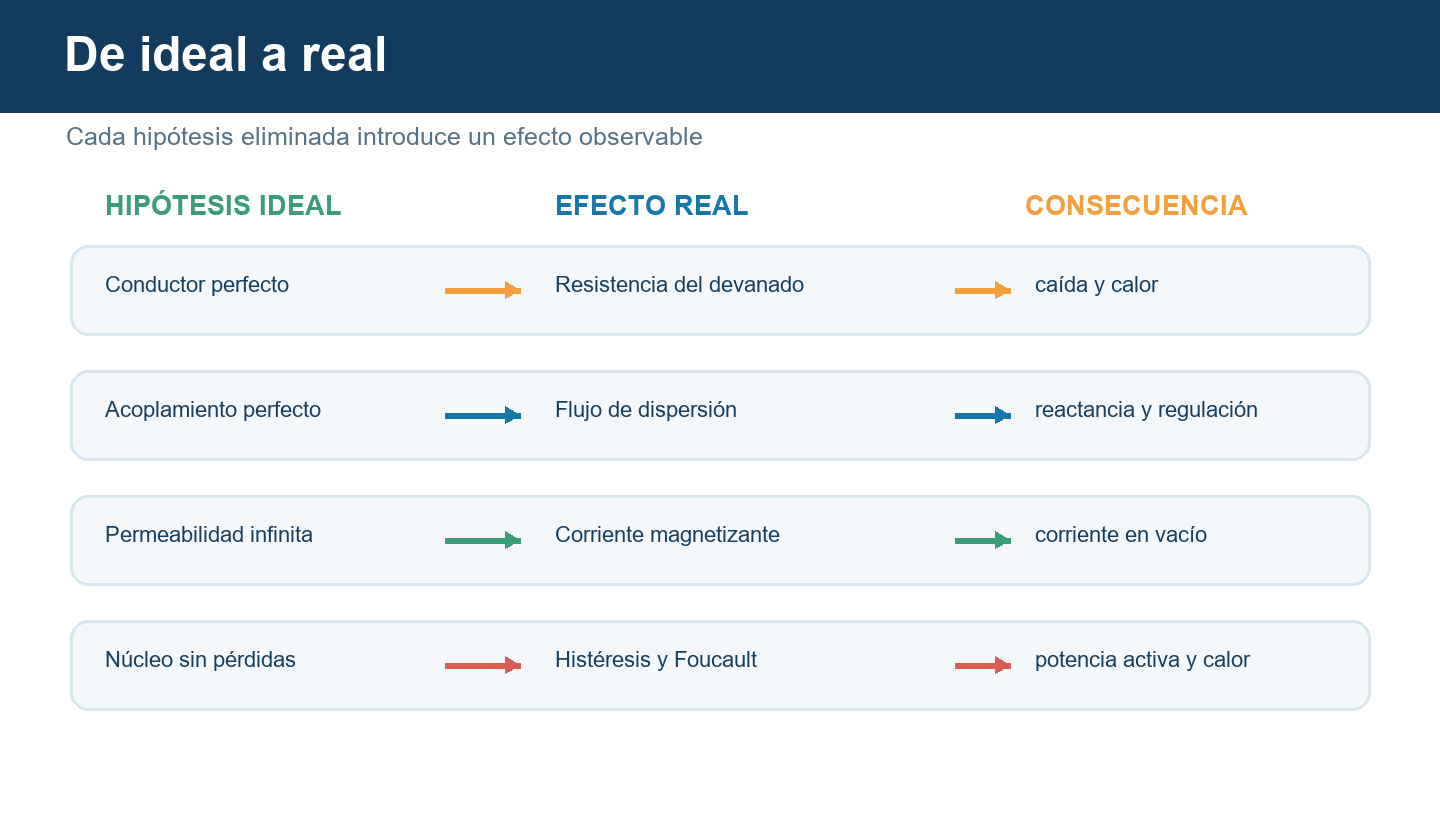 Tabla visual de hipótesis ideales, efectos reales y consecuencias en un transformador