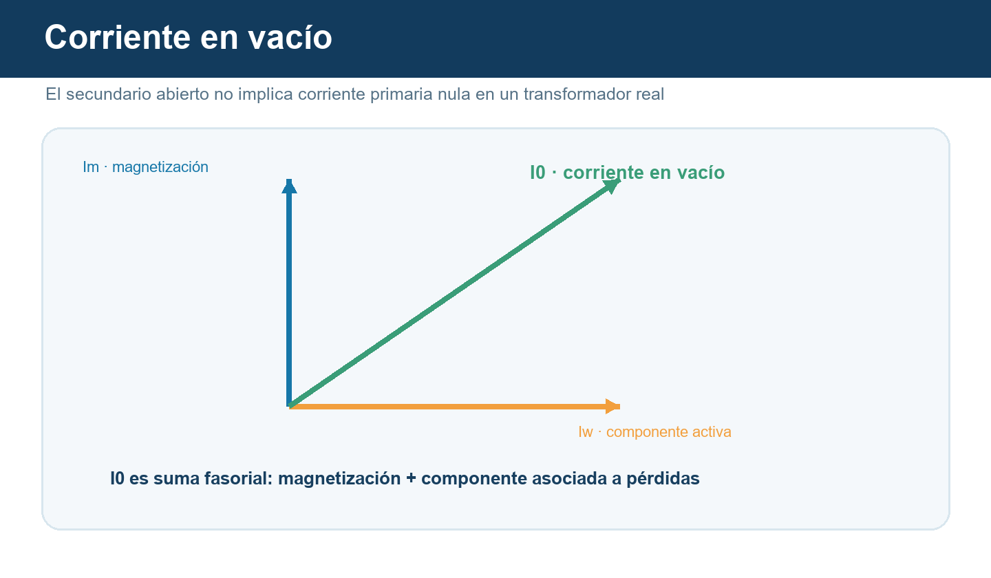Diagrama fasorial conceptual de la corriente magnetizante y la componente activa de la corriente en vacío