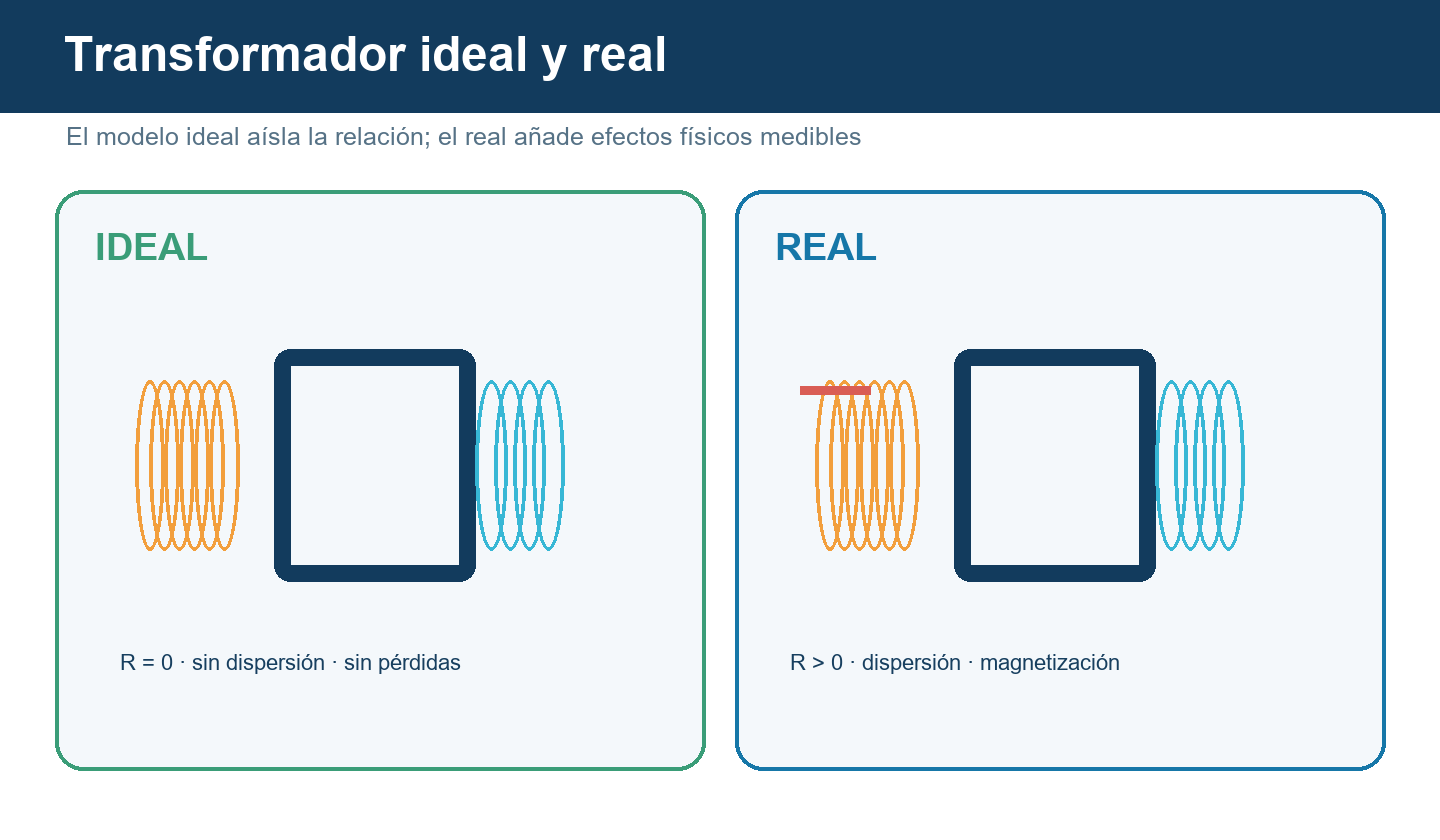 Comparación conceptual de un transformador ideal y un transformador real