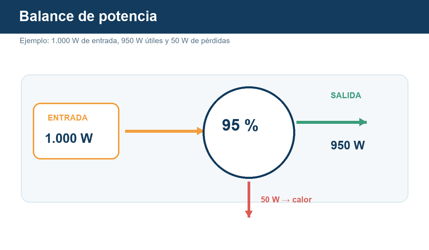 Ejemplo con 1000 W de entrada, 950 W de salida y 50 W de pérdidas, equivalente al 95 por ciento de rendimiento