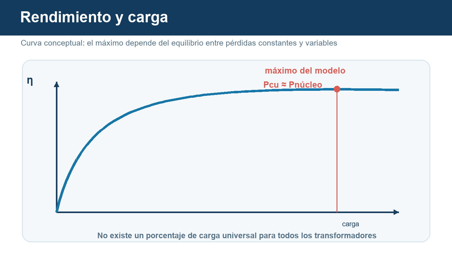 Curva conceptual del rendimiento de un transformador frente a la carga con un máximo cuando las pérdidas variables igualan aproximadamente a las constantes