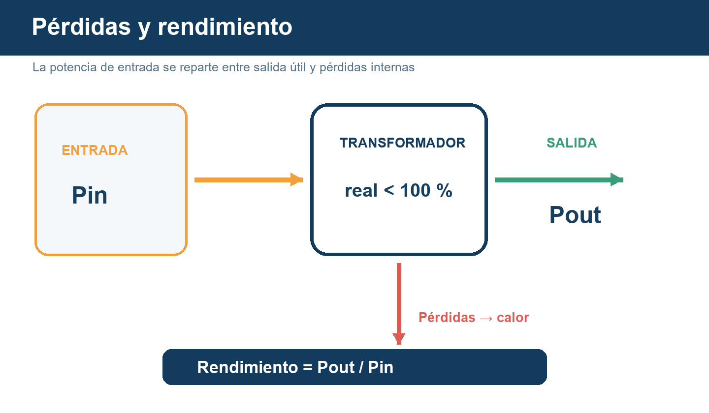 Balance entre potencia de entrada, potencia de salida y pérdidas de un transformador real