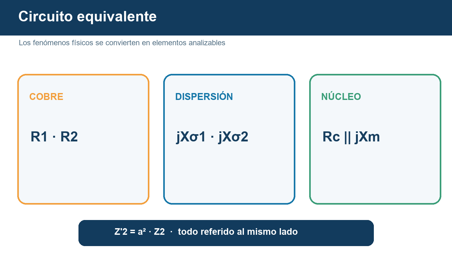 Circuito equivalente de un transformador con resistencias, reactancias y rama de magnetización