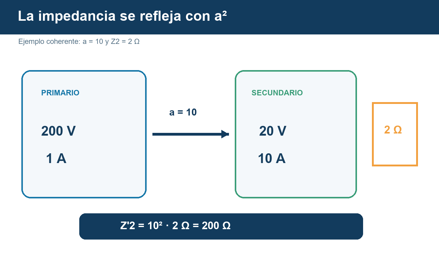 Ejemplo de impedancia secundaria de 2 ohmios reflejada como 200 ohmios al primario con relación a igual a 10