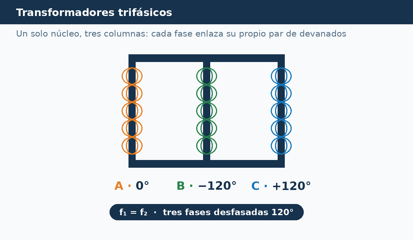 Núcleo trifásico de tres columnas A, B y C, cada una con su primario y secundario concéntricos rodeando el hierro