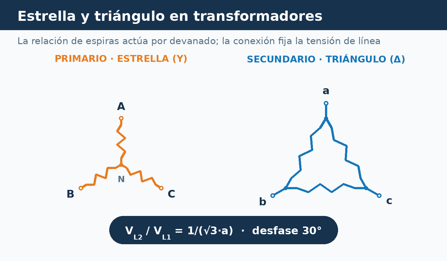 Primario en estrella con neutro N y secundario en triángulo, con la relación de tensiones de línea 1/(√3·a) y desfase de 30°