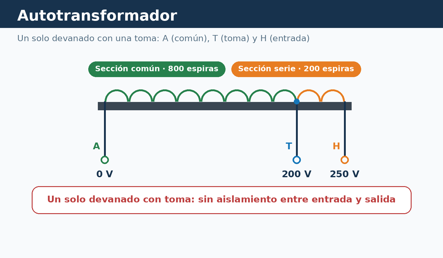 Autotransformador: un solo devanado con sección común de 800 espiras, sección serie de 200 y toma a 200 V entre 0 y 250 V